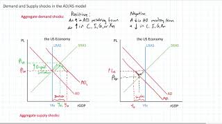 Demand and Supply Shocks in the ADAS Model [upl. by Hayn]