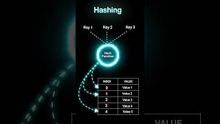 Hashing  Data Structure algorithm dsa computerscience [upl. by Urbas]