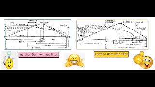 EARTHEN DAM DESIGN  Part 4Seepage or Phreatic Line [upl. by Namara]