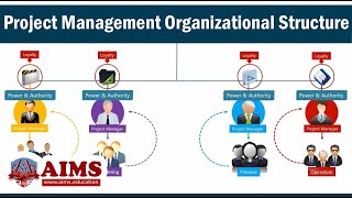 Project Management Organizational Structure amp Types Functional Matrix amp Projectized  AIMS UK [upl. by Mendel696]