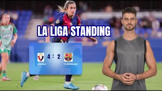 la liga Standing FC Barcelona men lose to Osasuna 42FCBarcelona Women won 10  1 Granada Ai News [upl. by Rayburn70]