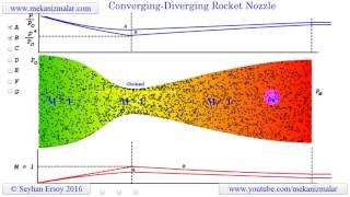 converging diverging rocket nozzle [upl. by Sherburn]