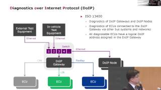 AUTOSAR와 차량용 이더넷 [upl. by Esilana622]