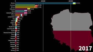 Immigrants in Poland by Nationality 19902030 Imigranci w Polsce według narodowości [upl. by Chrystel]