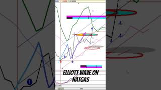 Elliot wave on natgas natgas naturalgastrading naturalgas naturalgasanalysis shorts [upl. by Sedberry]