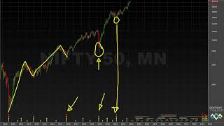 More Markets Around the World  Hurst Cycles Market Update  11 March 2024 [upl. by Ahsrav]