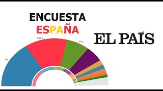 🇪🇸 Nueva Encuesta España centroderecha tiene un 48 [upl. by Graehl517]