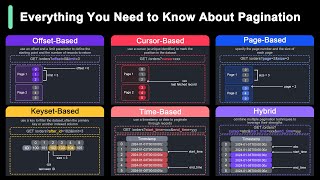 API Pagination Making Billions of Products Scrolling Possible [upl. by Gino]