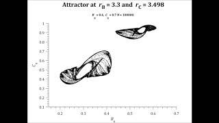 NeimarkSacker bifurcation in the Discrete LotkaVolterra Coupled Logistic Map rb33 [upl. by Elurd]