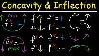 Concavity Inflection Points Increasing Decreasing First amp Second Derivative  Calculus [upl. by Senecal]