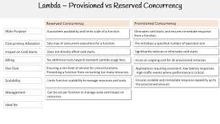 Provisioned vs Reserved Concurrency [upl. by Jory785]