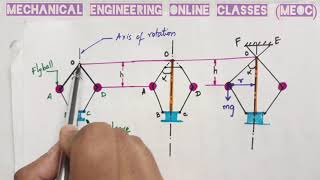 Animation of Watt Governor  Centrifugal Governor working principle amp Derivation [upl. by Charmian]