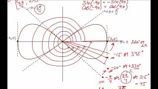 Curve Tracing  equation r2a2cos2θ Part 23 [upl. by Winzler]