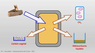 Pirolisis y gasificación EERR  T7 E de la biomasa [upl. by Sackman]