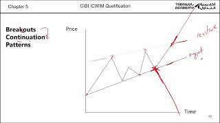 CISI ICWIM Chapter 5 Part 7 [upl. by Olive670]