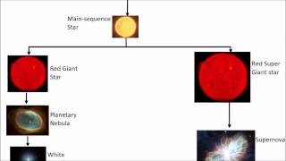 Life Cycle of a Star  GCSE Science  Physics  Get To Know Science [upl. by Asquith]