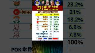 जम्मू में में BJP और कश्मीर घाटी में PDP का दबदबा jammukashmir bjp pdp politics india ytshort [upl. by Jotham]