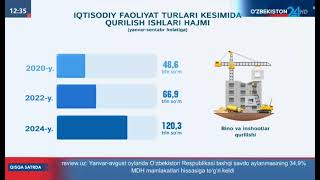 Ozb24 O‘zbekiston Respublikasida Qurilish korsatkichlari 3 chorak 2024 [upl. by Ekaterina]