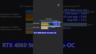 Overclock your GPU safely with this Trick nvidia gpu overclock gaming rtx pcgaming [upl. by Arahas]