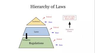 Administrative Law Hierarchy of Laws [upl. by Lamoureux]