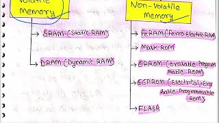 Semiconductor Memory  Memory Organization in Computer Organization and Architecture Part 34 [upl. by Aldwin648]