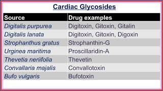 Classification of Cardiac Glycosides and Drugs for Heart Failure [upl. by Analaj]