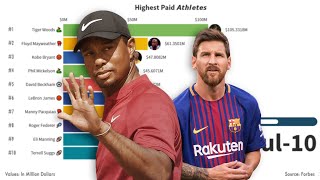 Highest paid athletes in the world 1990  2019  Top 10 highest paid athletes [upl. by Fosque97]