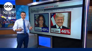 Harris holds 3point edge over Trump in latest election poll [upl. by Alburg]