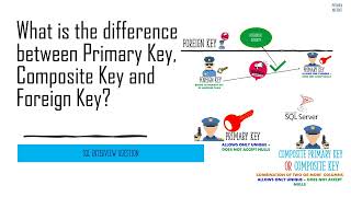 What is the difference between Primary Key Composite Key and Foreign Key [upl. by Haidadej]