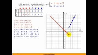Wykres funkcji liniowej na przedziałach  Matfiz24pl [upl. by Yrakcaz]