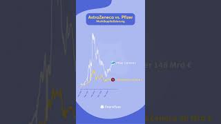 AstraZeneca vs Pfizer 📈 marketcap [upl. by Osnofla]