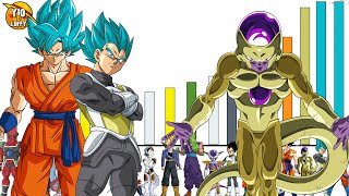 Niveles de Poder del Arco de Freezer Dorado  Versión Manga [upl. by Attenreb]