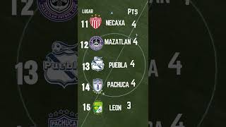 Tabla General De la Liga Mx 2024 [upl. by Quarta]