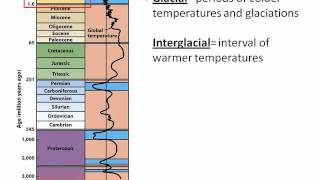 History of Ice Ages [upl. by Izabel]