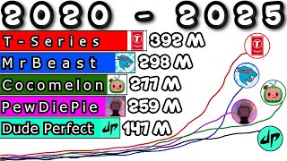 FUTURE MOST SUBSCRIBED CHANNEL ON YOUTUBE 20202025 [upl. by Patricio]