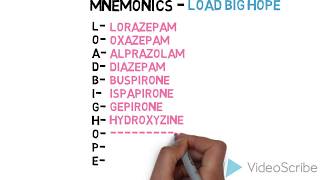 Classification mnemonics of ANTIANXIETY DRUGs [upl. by Ynnaj]