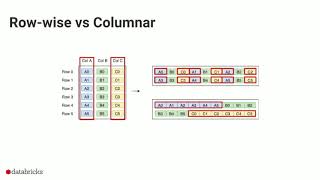 The Parquet Format and Performance Optimization Opportunities Boudewijn Braams Databricks [upl. by Sadowski16]