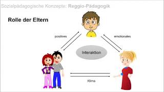 Reggio Pädagogik Entstehung amp Rollen der Kinder und Erwachsenen [upl. by Retha499]