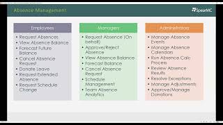 PeopleSoft HCM Achieve Seamlessly Integrated Time Absence Payroll Management SpearMC [upl. by Atilamrac128]