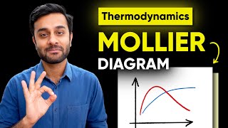 Useful Concepts of Mollier Diagram  Thermodynamics  GATE Mechanical [upl. by Ayotan]