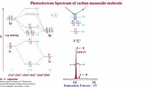 Photoelectron spectrum of carbon monoxide molecule [upl. by Akemahc]