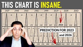 You Wont Believe what This 150Year Chart PREDICTS for Stock Markets [upl. by Stodder451]