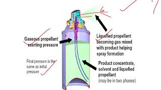 AEROSOL Propellants Containers Valves [upl. by Nasia]