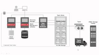 Oracle RMAN and Amazon S3  Intro [upl. by Nodnart]