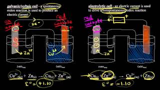 Introduction to electrolysis  Redox reactions and electrochemistry  Chemistry  Khan Academy [upl. by Sev]