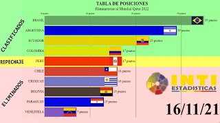 TABLA DE POSICIONES ELIMINATORIA CLASIFICATORIA MUNDIAL QATAR 2022 CONMEBOL SUDAMERICA RUMBO A CATAR [upl. by Errot]