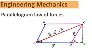 Engineering Mechanics Parallelogram law of forces [upl. by Ricardo]