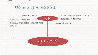 CRPE  Programmes 2015  Cycle 2  Français [upl. by Powell]