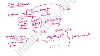 IO Streams in java తెలుగులో in Telugu [upl. by Noell814]