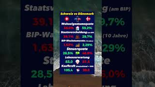 Schweiz vs Dänemark BIP Steuern Häuser [upl. by Neruat685]